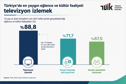 TÜİK Araştırmasına Göre Televizyon İzlemek En Yaygın Kültür Ve Eğlence Faaliyeti